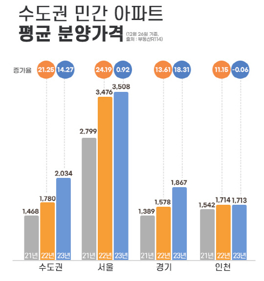 2021~2023년 수도권 민간 아파트 평균 분양가격. <자료=부동산R114>